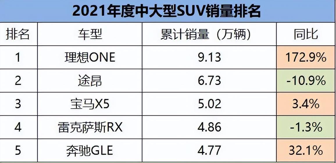 全球豪华suv销量排名_全球suv累计销量排行榜_2022suv全年销量排行全球