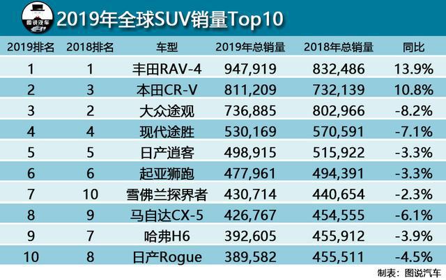 50万左右的suv销量榜_一月份suv销量榜_美国中大型suv销量排行榜2022