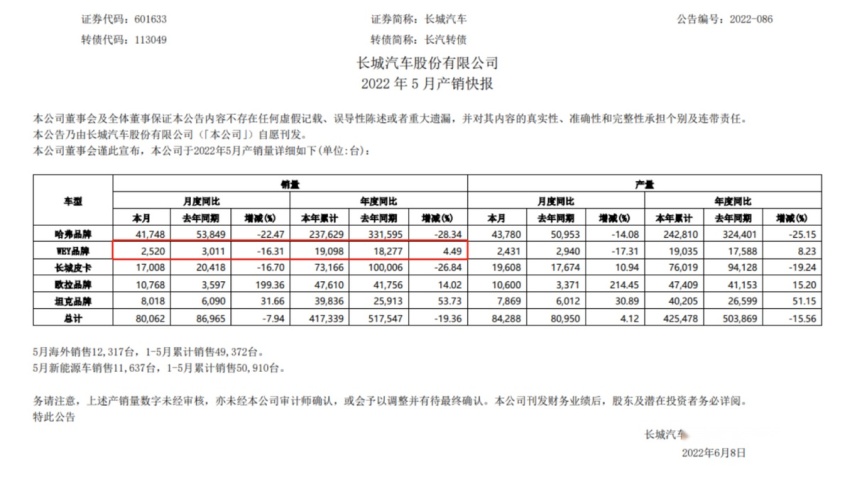 销量未达预期，率先向新能源转型的长城魏牌，做对选择了吗？