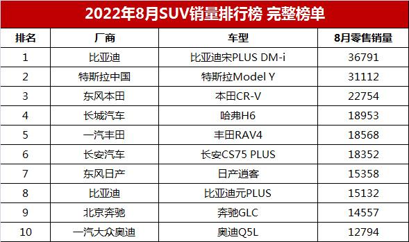 2022suv年度销量排行榜_suv销量榜_2017年12月suv销量榜