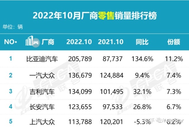 中国汽车模具厂前100排行_2015娱乐名人榜前100名_2022年中国汽车销售前十名排行榜