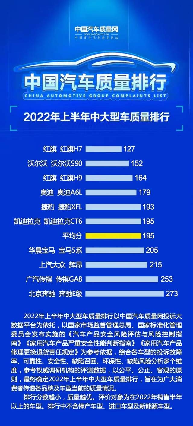 2022中国汽车质量排行榜出炉：只有6款车合格，红旗两车进前三