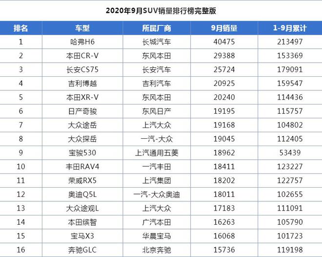 12月suv销量排行_5月suv销量排行_2022suv销量排行榜9月完整版