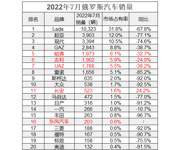 欧洲suv销量排行榜2022_suv销量榜_欧洲suv销量排行50