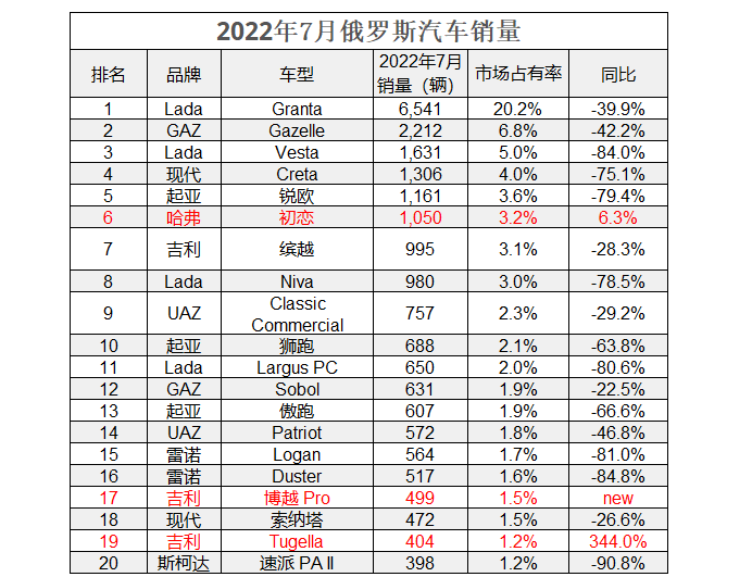 欧洲suv销量排行50_欧洲suv销量排行榜2022_suv销量榜