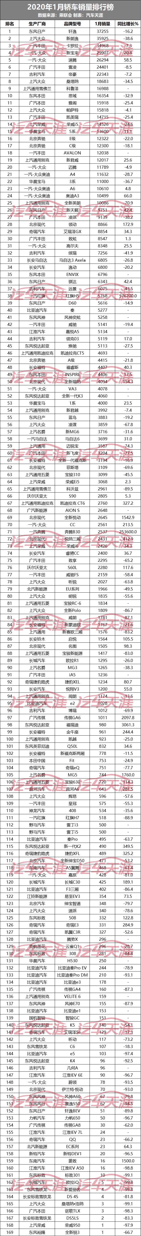 202212月轿车销量排行榜_10月紧凑型车销量排行_g榜销量排行