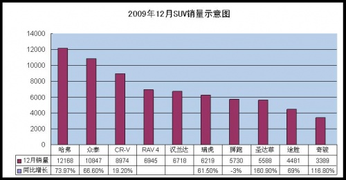 2022suv12月销量_12月suv销量排行榜2019_2018年12月suv销量