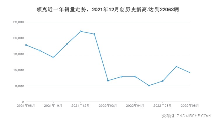 领克近一年销量走势，2021年12月创历史新高/达到22063辆