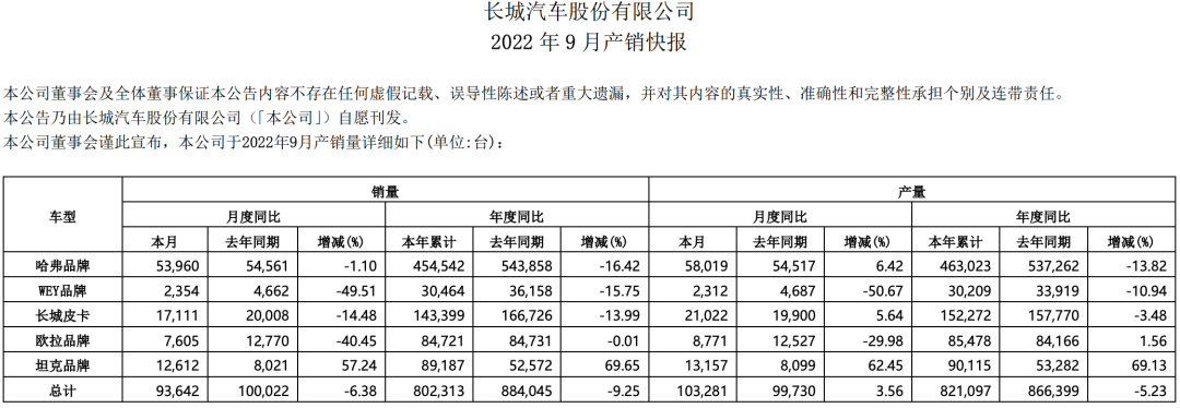 5月份长城h8销量_长城魏销量2022_长城h7销量