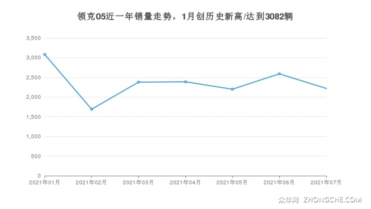 领克05近一年销量走势，1月创历史新高/达到3082辆