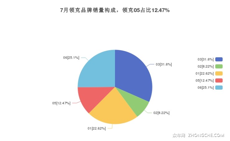 7月领克品牌销量构成，领克05占比12.47%