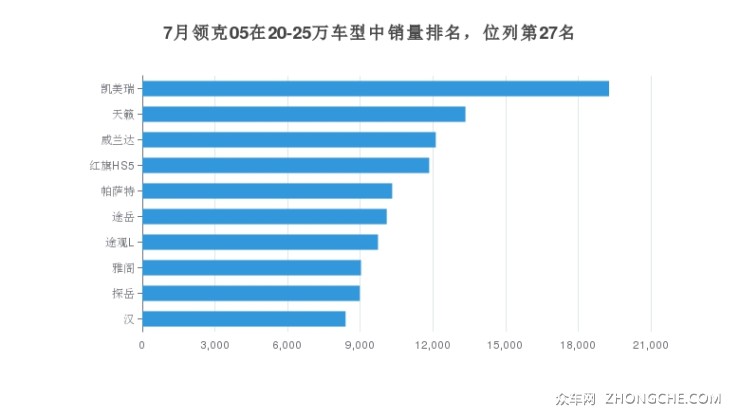 7月领克05在20-25万车型中销量排名，位列第27名