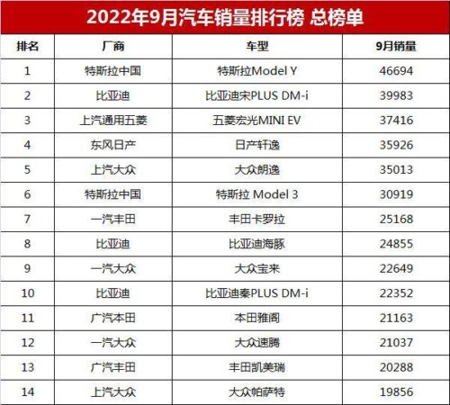 2022九月汽车销售排行榜(2022年9月国内汽车销量排行榜)插图