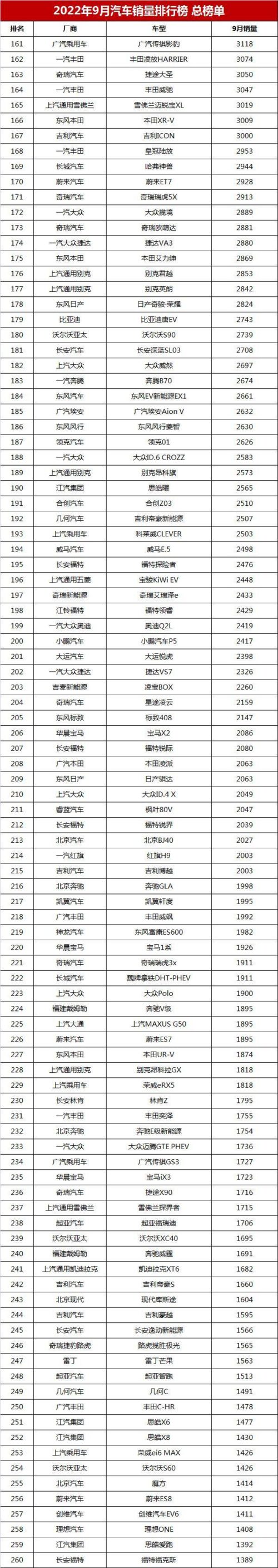 2022九月汽车销售排行榜(2022年9月国内汽车销量排行榜)插图13