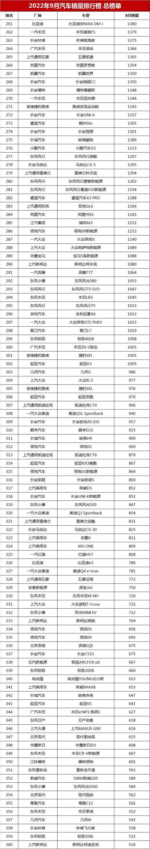 2022九月汽车销售排行榜(2022年9月国内汽车销量排行榜)插图14