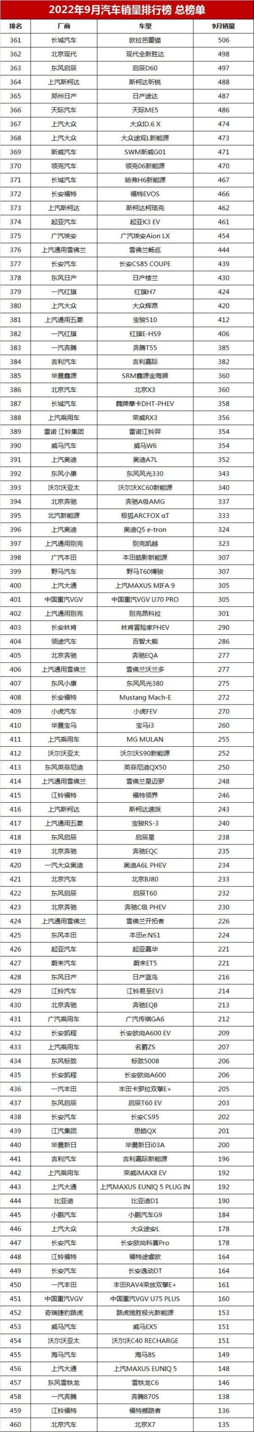 2022九月汽车销售排行榜(2022年9月国内汽车销量排行榜)插图15