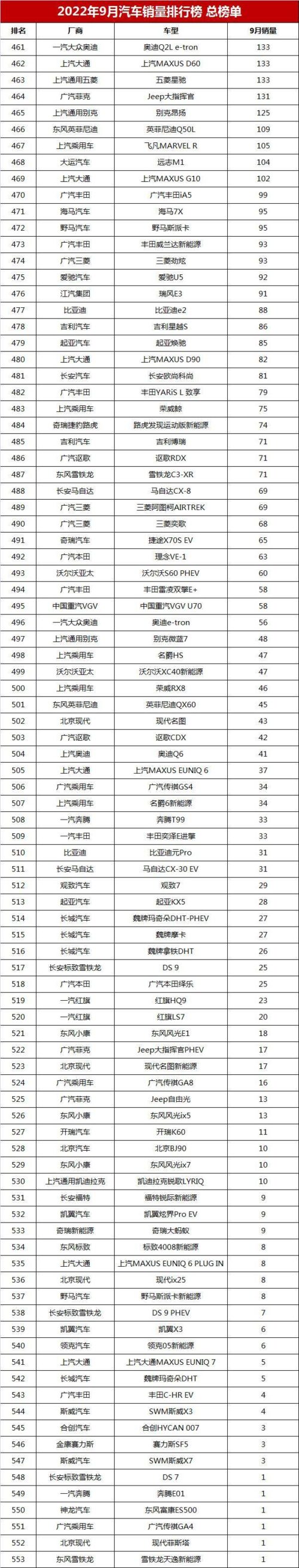 2022九月汽车销售排行榜(2022年9月国内汽车销量排行榜)插图16