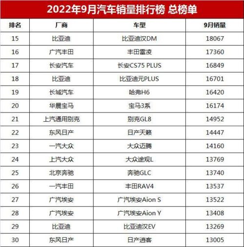 2022九月汽车销售排行榜(2022年9月国内汽车销量排行榜)插图5