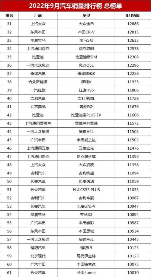 2022九月汽车销售排行榜(2022年9月国内汽车销量排行榜)插图9