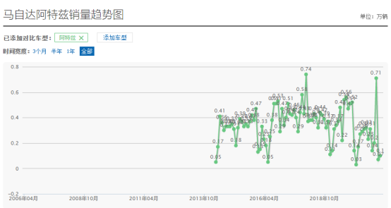 05年马自达6新车多少钱_一汽丰田2019新车计划_2022年一汽马自达新车计划