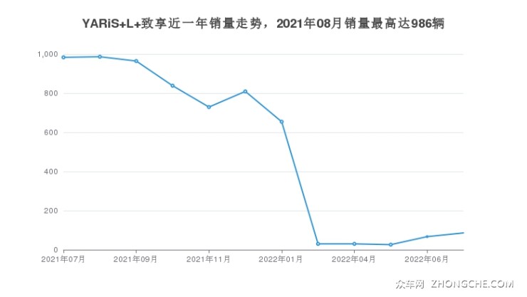 YARiS L 致享近一年销量走势，2021年08月销量最高达986辆