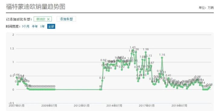 2022款新款蒙迪欧什么时候上市_蒙迪欧2015款什么时候上市_蒙迪欧新款什么时候上市