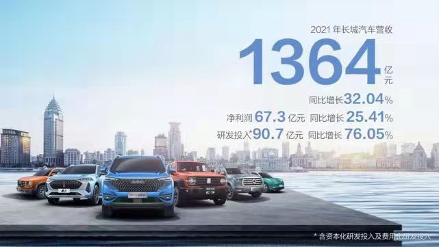 营收超1364亿元 长城汽车2021年财报公布-第1张图片-汽车笔记网