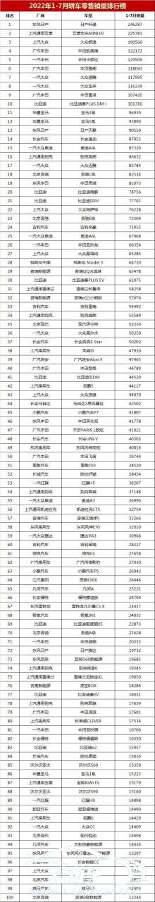 2022年家用轿车销量排行榜(2022年家用轿车销量排行榜及价格)