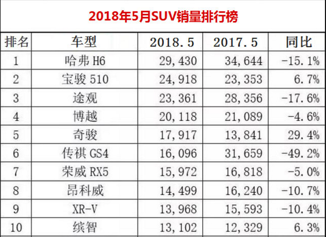 2018年3月suv销量排行_2017年5月suv销量排行_5月suv销量排行榜2022瑞虎8