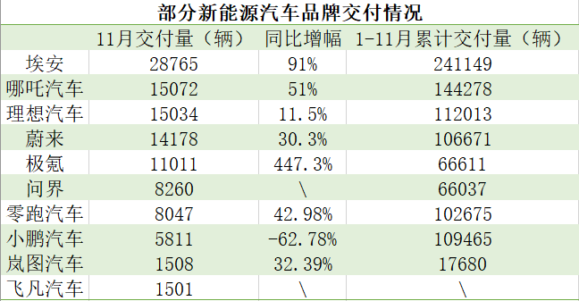 部分新能源汽车品牌交付情况。制图：时代财经