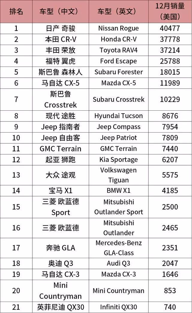 2017美国suv销量排行_50万左右的suv销量榜_美国suv销量排行榜2022