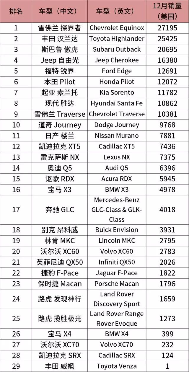 美国suv销量排行榜2022_50万左右的suv销量榜_2017美国suv销量排行