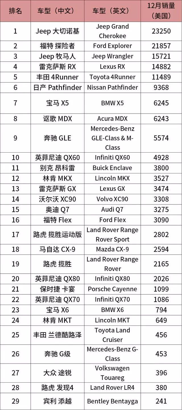 2017美国suv销量排行_美国suv销量排行榜2022_50万左右的suv销量榜