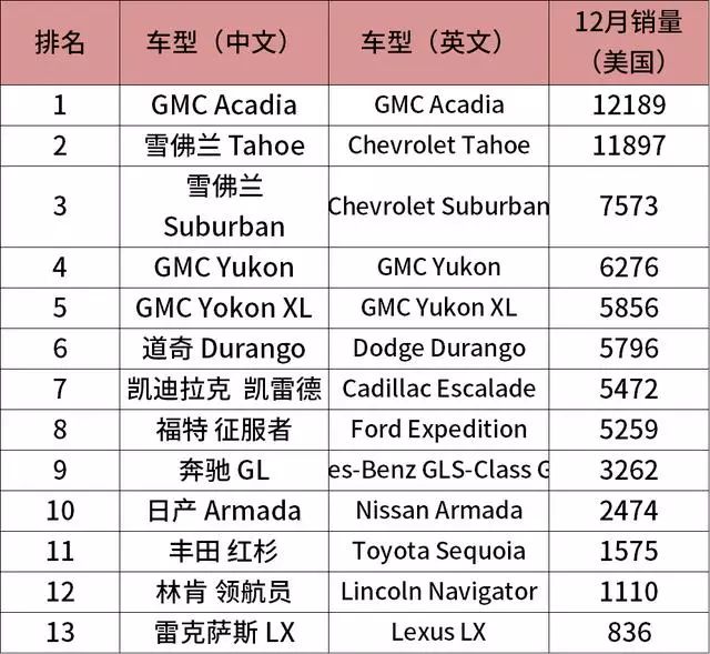 美国suv销量排行榜2022_2017美国suv销量排行_50万左右的suv销量榜