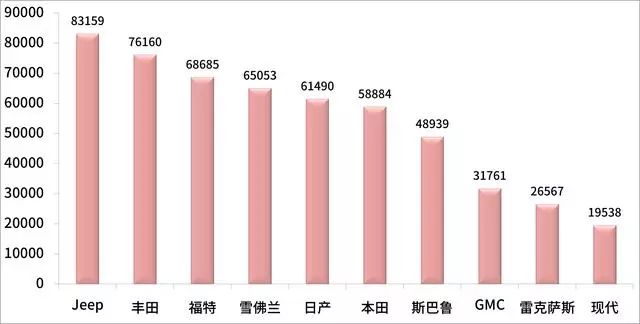 2017美国suv销量排行_美国suv销量排行榜2022_50万左右的suv销量榜