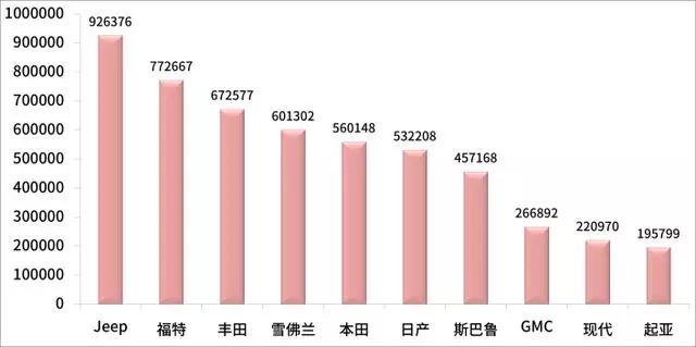 2017美国suv销量排行_美国suv销量排行榜2022_50万左右的suv销量榜