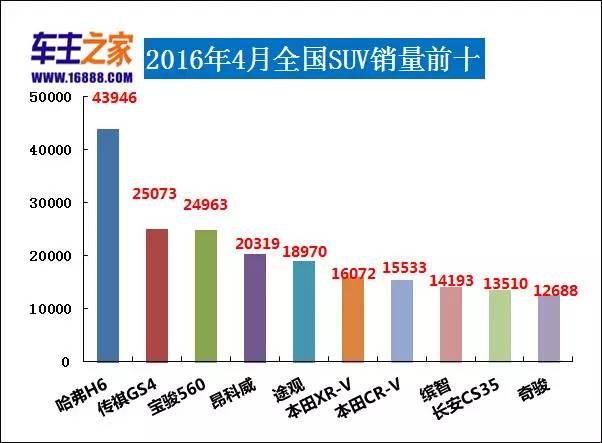 2022suv4月销量排行榜_5月suv销量排行_2017年9月suv销量排行