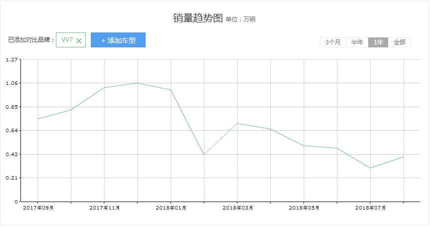 魏派汽车销量_骏派d60为什么没有销量_汽车终端销量和实销量