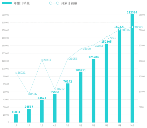 汽车自主品牌销量排行_汽车品牌销量排行2018_2022年汽车销量总排行