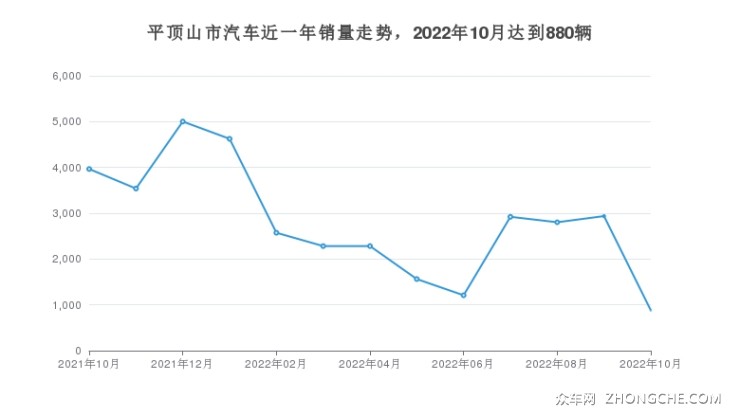 平顶山市汽车近一年销量走势，2022年10月达到880辆