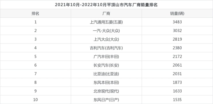 2o19年1月suv销量排名_2022年4月汽车销量排名_17年9月乘用车销量排名