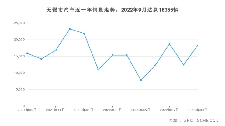 无锡市汽车近一年销量走势，2022年9月达到18355辆