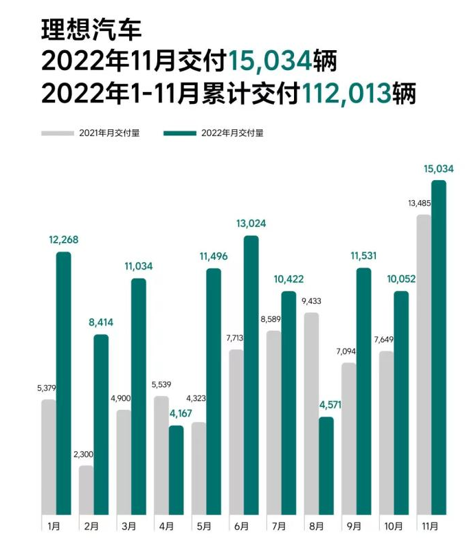 11月新能源销量：埃安、理想势头正劲 极氪稳居万辆俱乐部