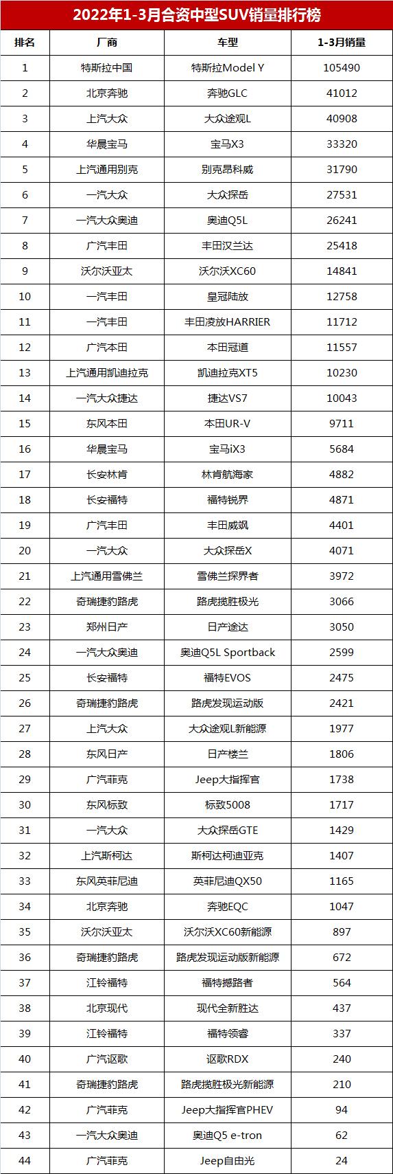 紧凑型suv车销量排行_2022suv销量排行榜前十名合资车_合资两厢车销量排行