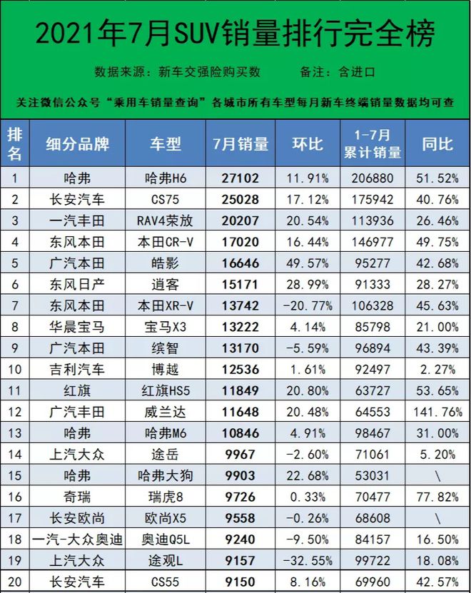 17年5月份suv销量排行_2017年5月suv销量排行_2022年上半年suv销量排行榜