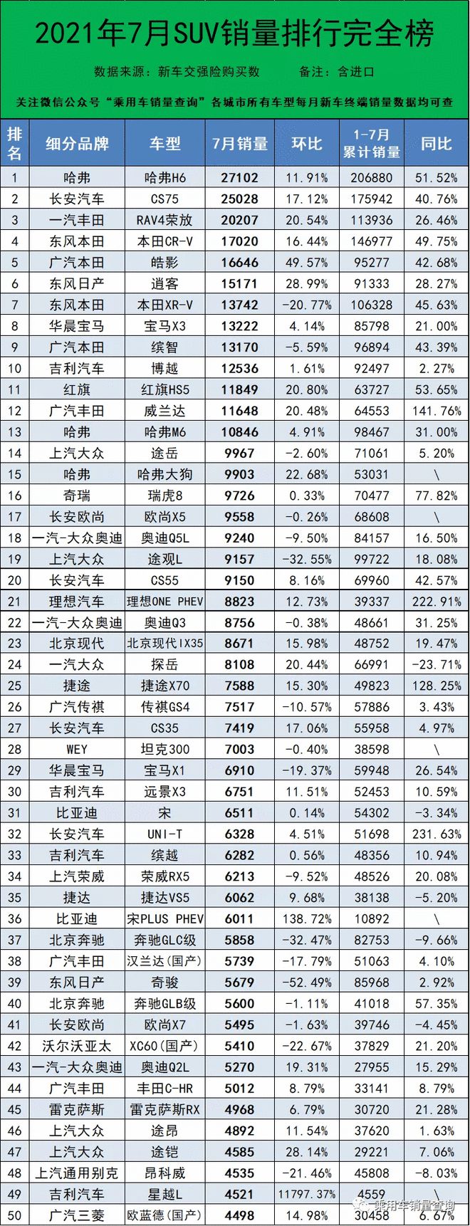 17年5月份suv销量排行_2017年5月suv销量排行_2022年上半年suv销量排行榜