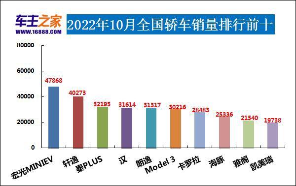 全球中型suv销量排名_2022中型车销量排名前十名_2022卡塔尔世界杯中北美前5名