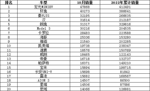 全球中型suv销量排名_2022卡塔尔世界杯中北美前5名_2022中型车销量排名前十名