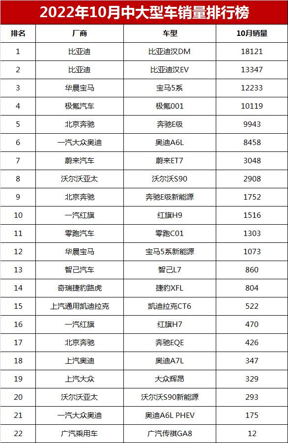 2022年3月份中大型轿车销量_吉利博瑞2016年2月份的销量_博瑞2017年4月份销量