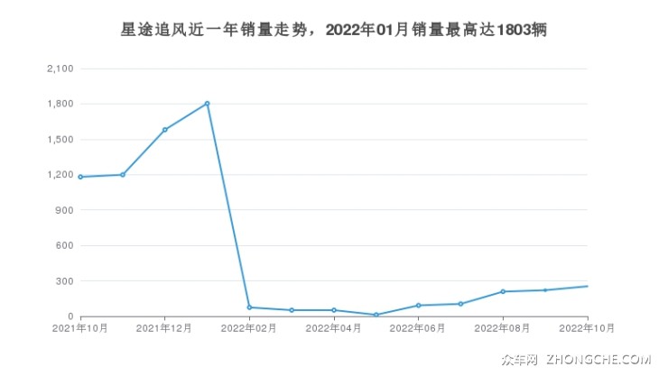 星途追风近一年销量走势，2022年01月销量最高达1803辆